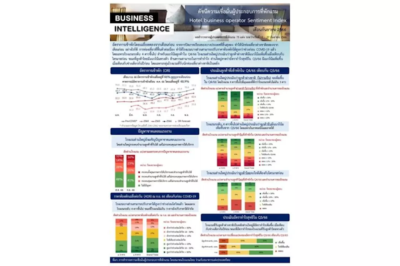 อัตราเข้าพักโรงแรม ก.ย.หดตัว คาด Q4/66 ฟื้นตัวขึ้นโดยเฉพาะต่างชาติ​ กราดยิงสยามพารากอนกระทบไม่มาก-ผลบวกฟรีวีซ่า