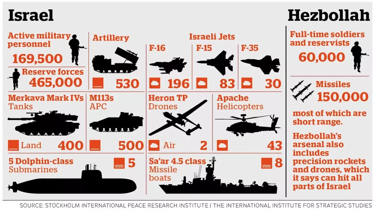 Hezbollah’s military: Size, capabilities, and how it compares to Israel