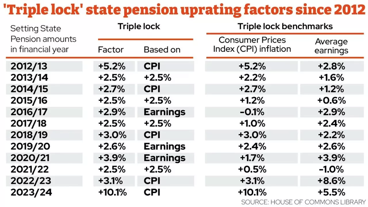 State pension triple lock under threat in Jeremy Hunt’s Autumn Statement