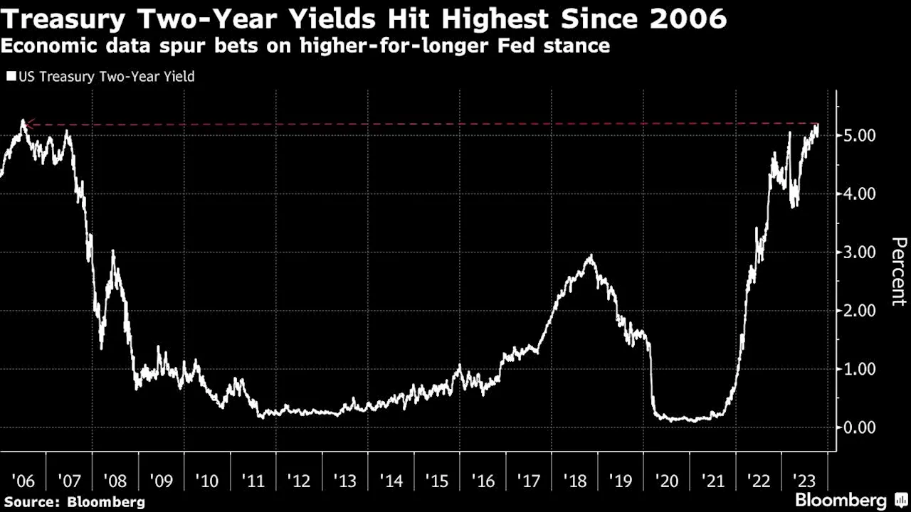 Asia Stocks Eye Gains; Treasuries Sink on Fed Bets: Markets Wrap