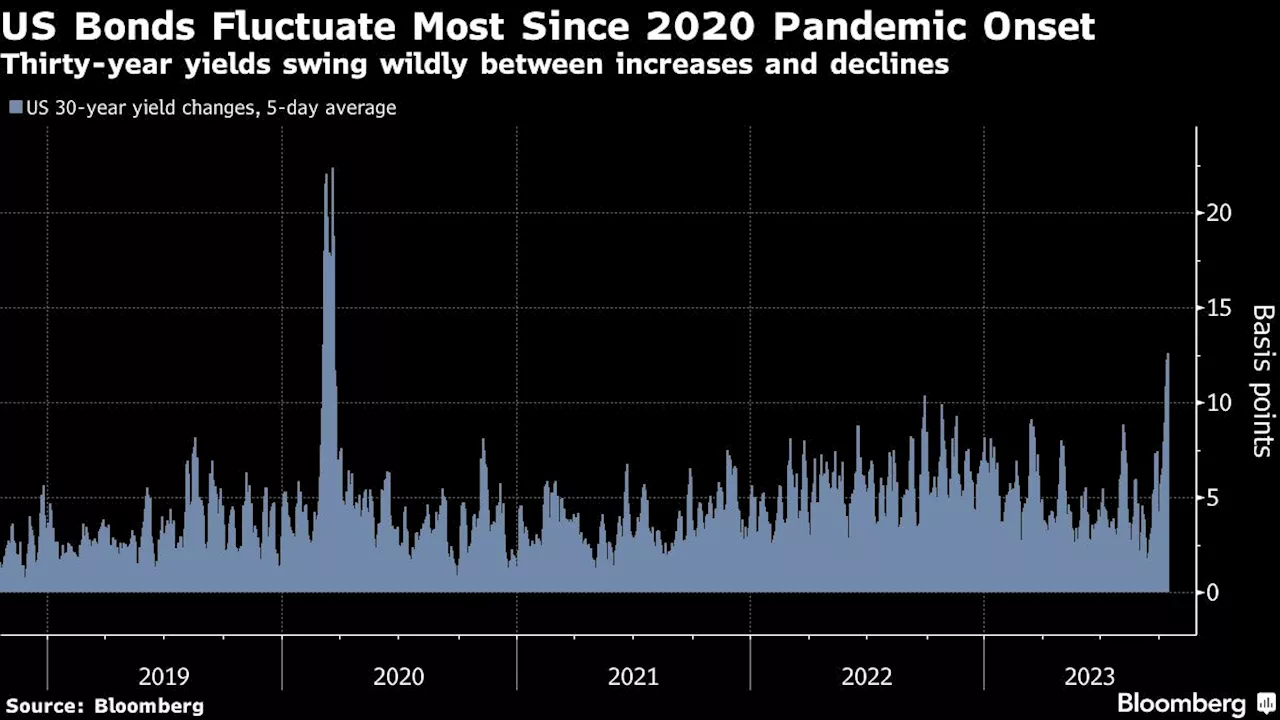 Long-End Treasuries Hit by Wildest Swings Since 2020 Pandemic