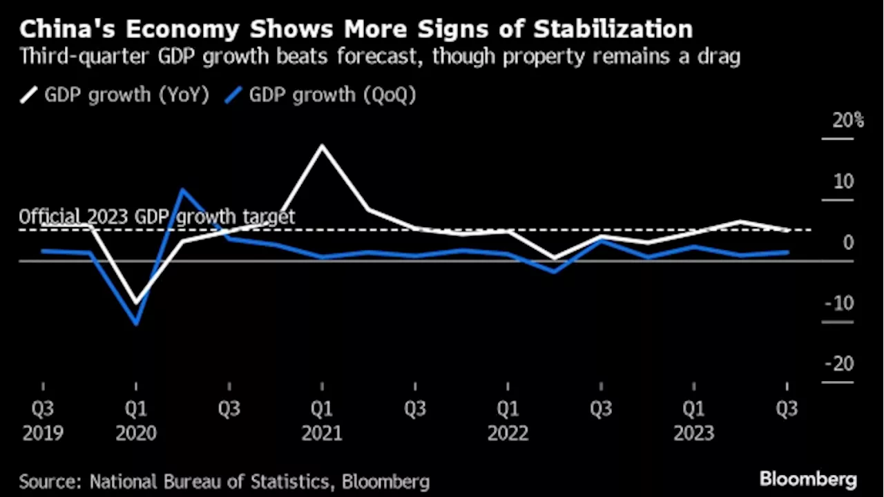 China’s Growth Beats Forecasts as Consumer Spending Strengthens