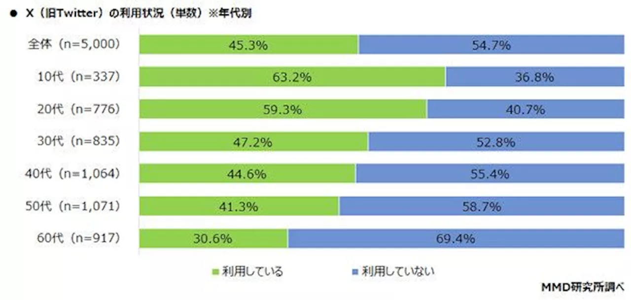 旧Twitter「X」呼びは1割未満、有料化やブロック廃止は反対傾向 MMDの調査より