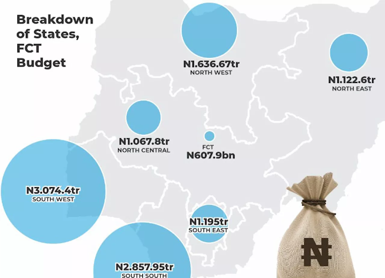 BudgIT report shows states heavily dependent on federal allocation for budgets