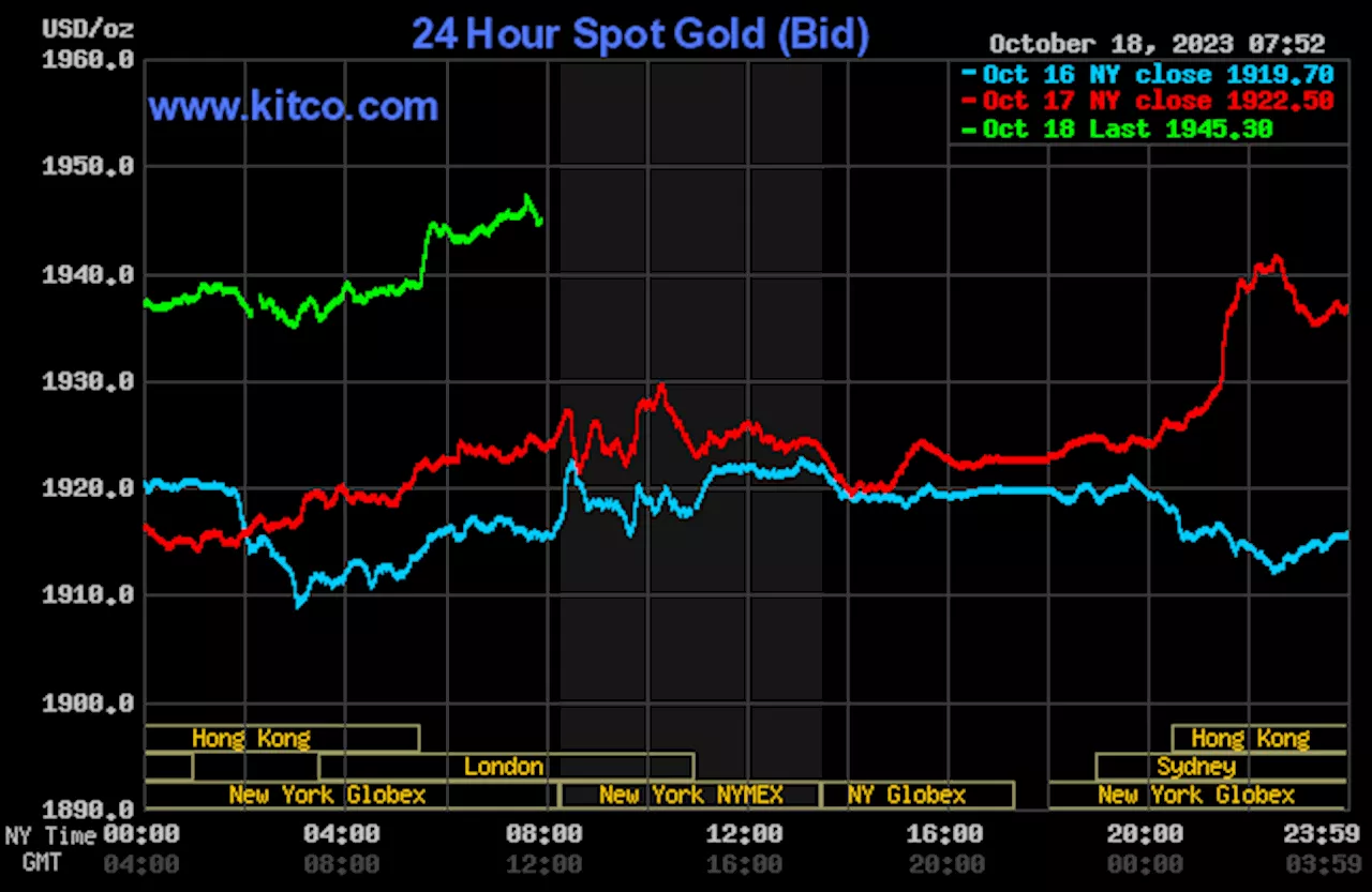 Solid price gains for gold on better safe-haven demand