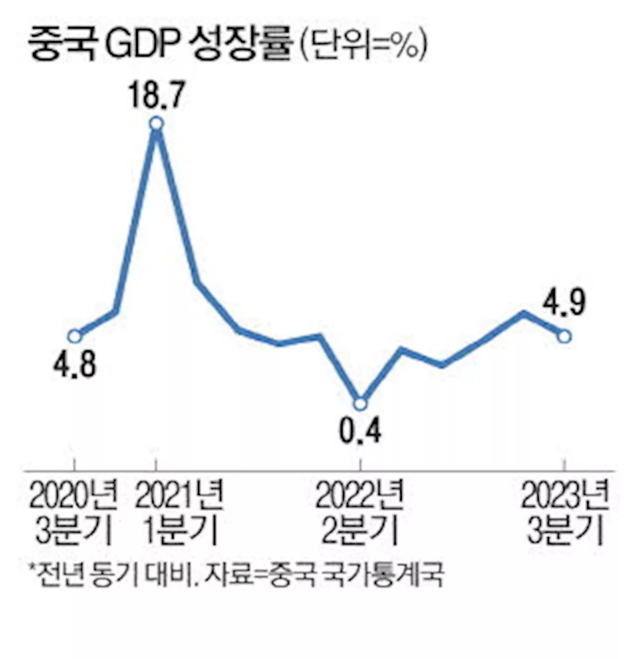 中, 경기반등 희망 봤지만 수출·소비 부진은 과제로