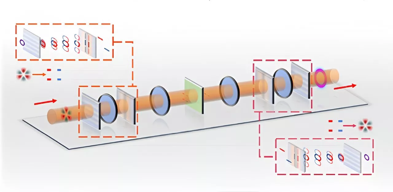 New technique accomplishes precise control of photonic angular momentum