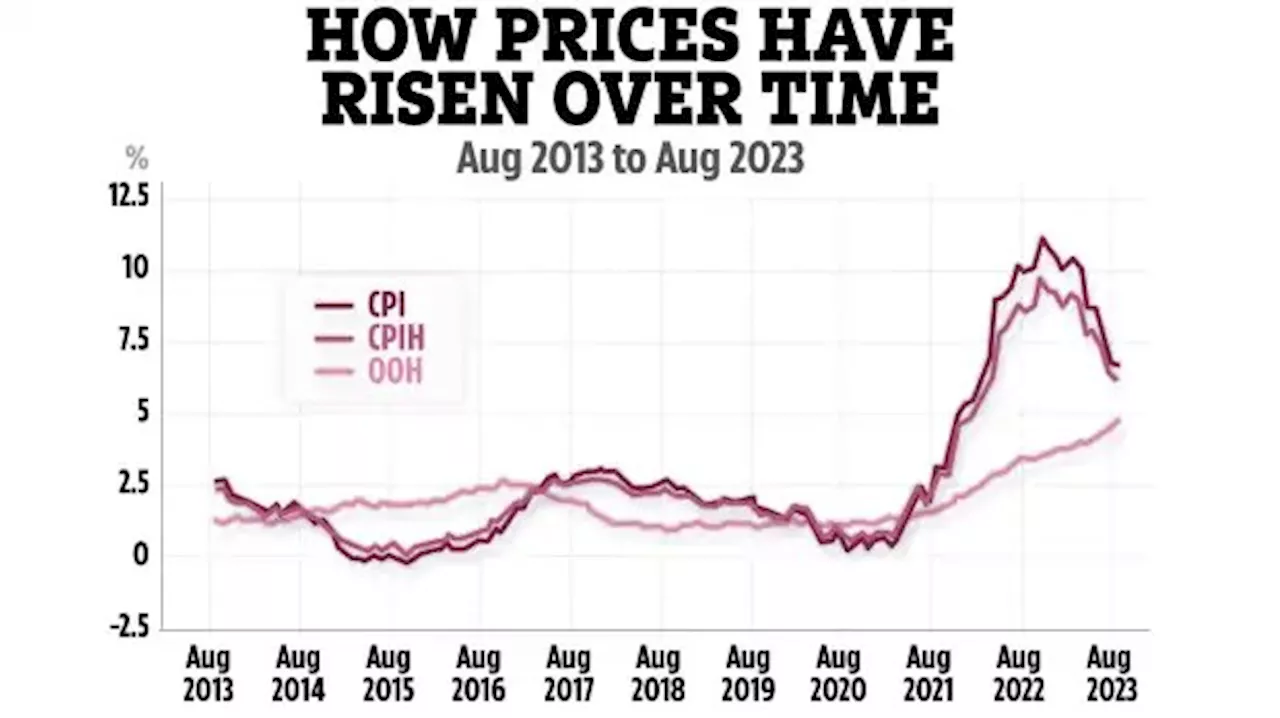 UK Inflation rate remains at 6.7% in September – what it means for your money...