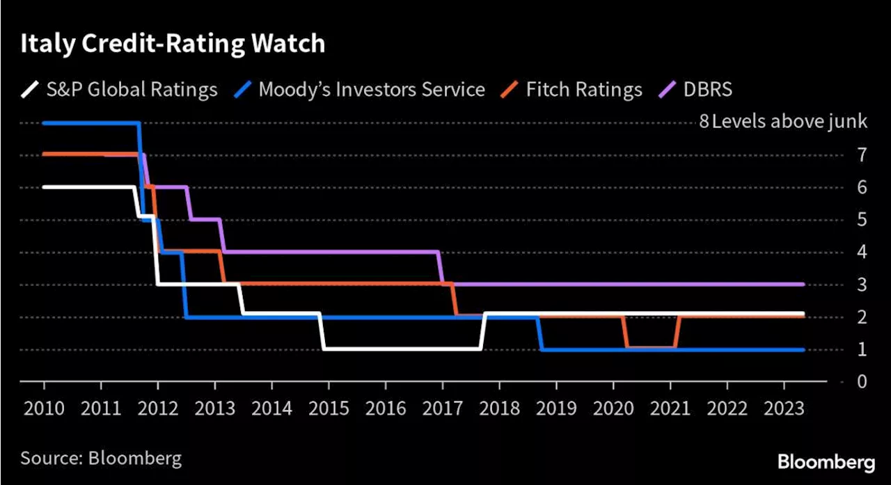 Meloni Braces for Italy’s Reckoning in Rating-Review Cascade