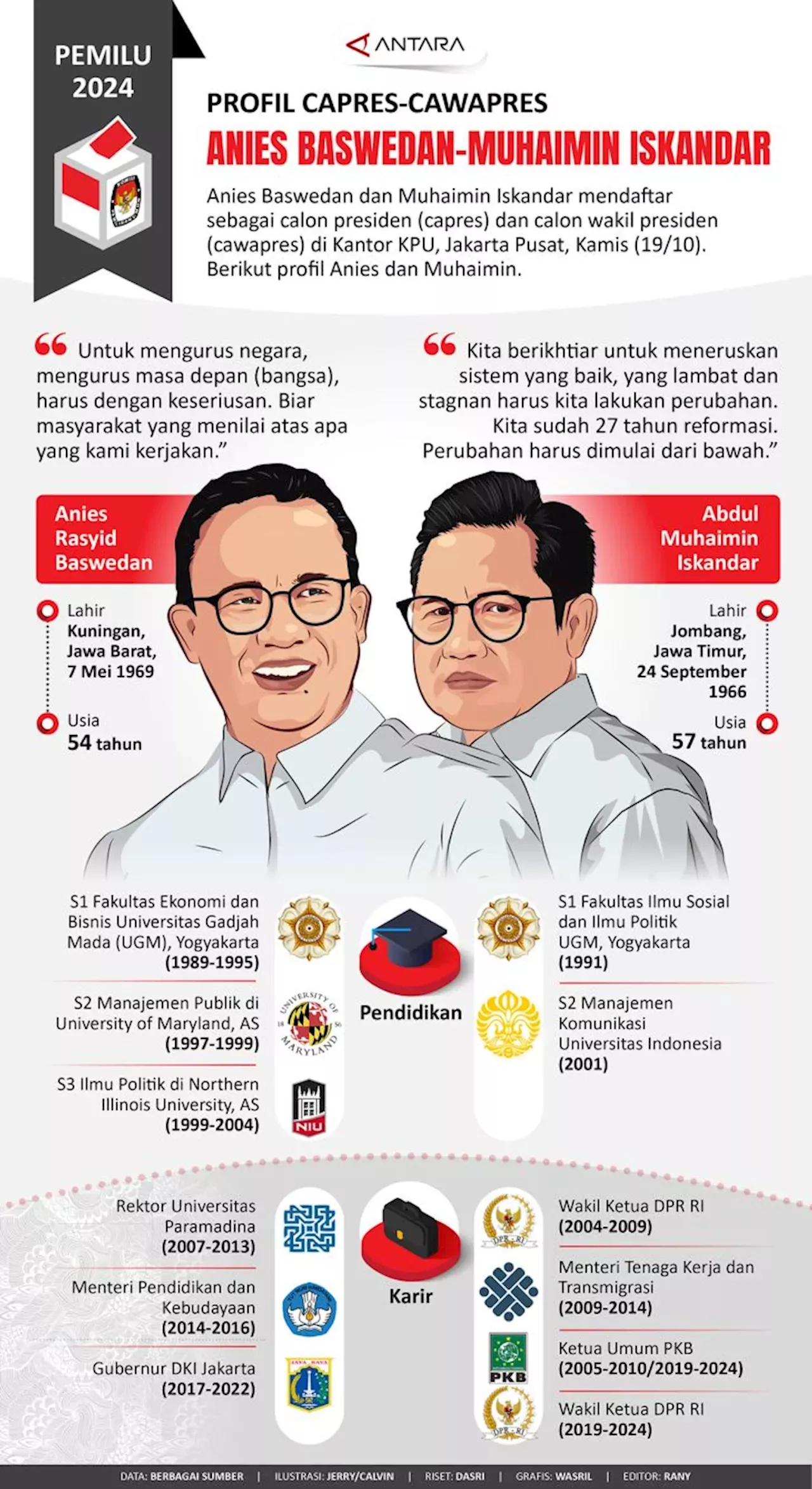 Profil Capres-cawapres Pemilu 2024: Anies Baswedan-Muhaimin Iskandar