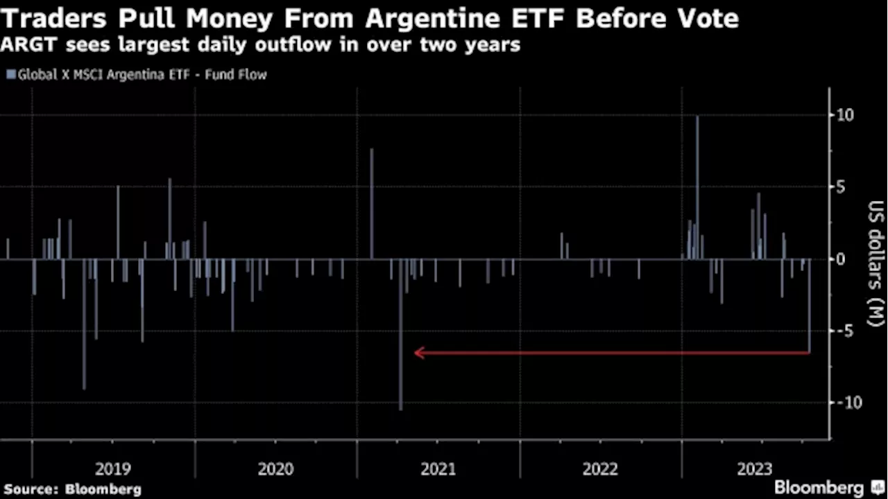 Argentina ETF Sees Biggest Outflow Since 2021 Ahead of Election