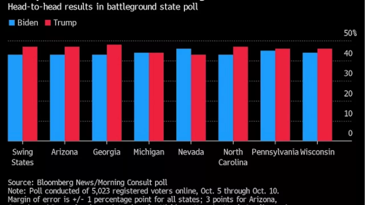 How the 2024 Race Is Shaping Up for Trump and Biden in 7 Key States