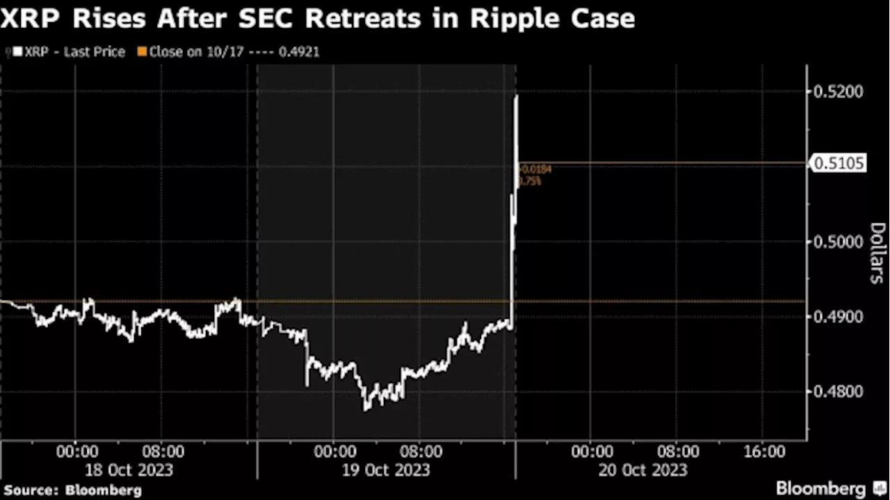 SEC Asks Judge to Dismiss Charges Against Ripple Co-Founder, CEO