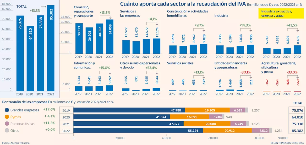 El IVA energético recauda 2.500 millones de euros más en 2022 pese a la rebaja fiscal