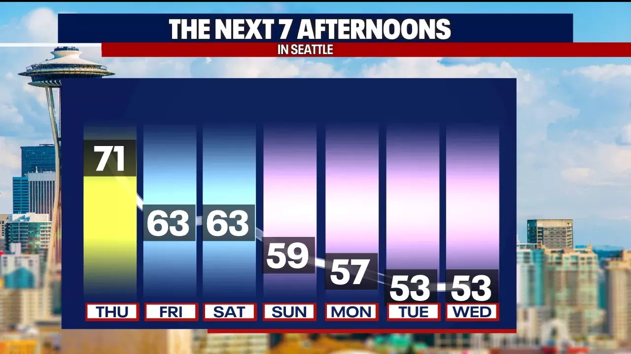 Seattle weather October warmth into Thursday, mountain snow next week