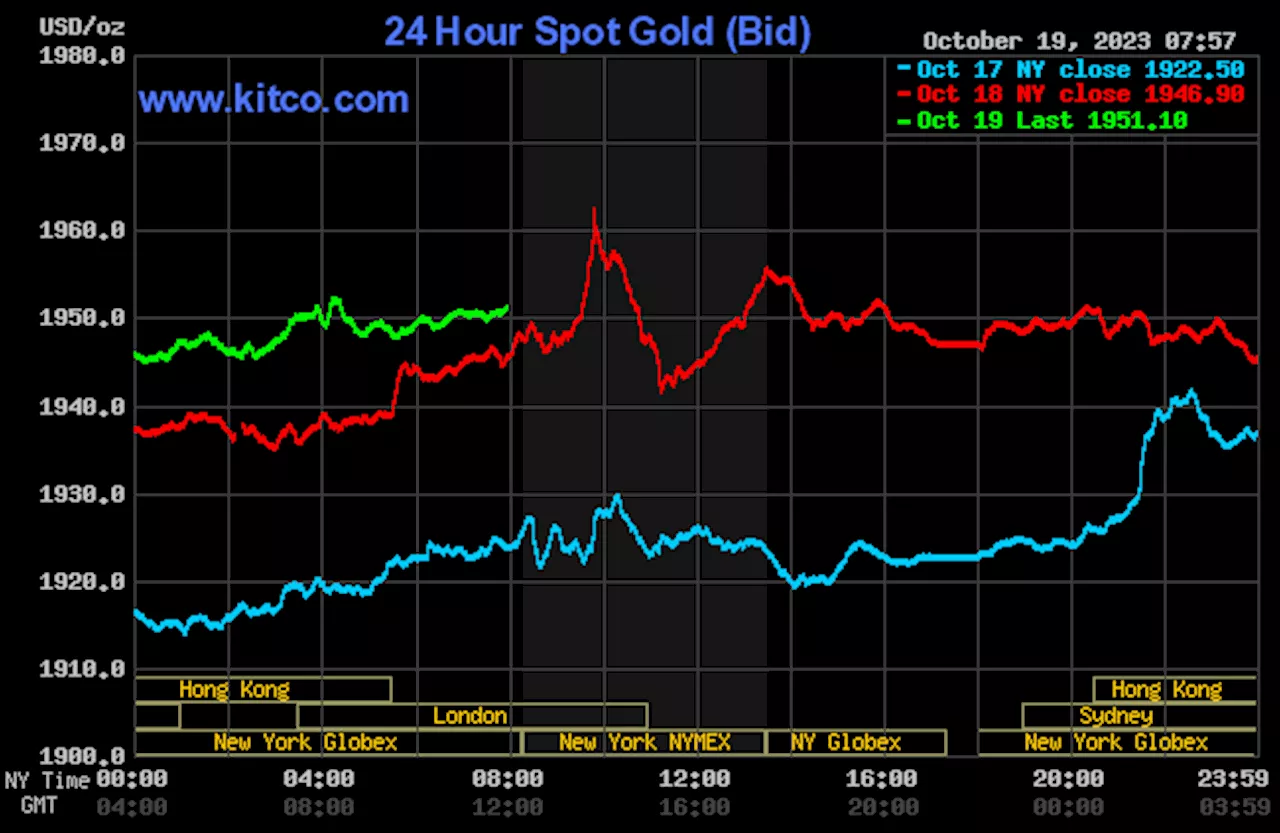 Routine corrective price pullbacks for gold, silver