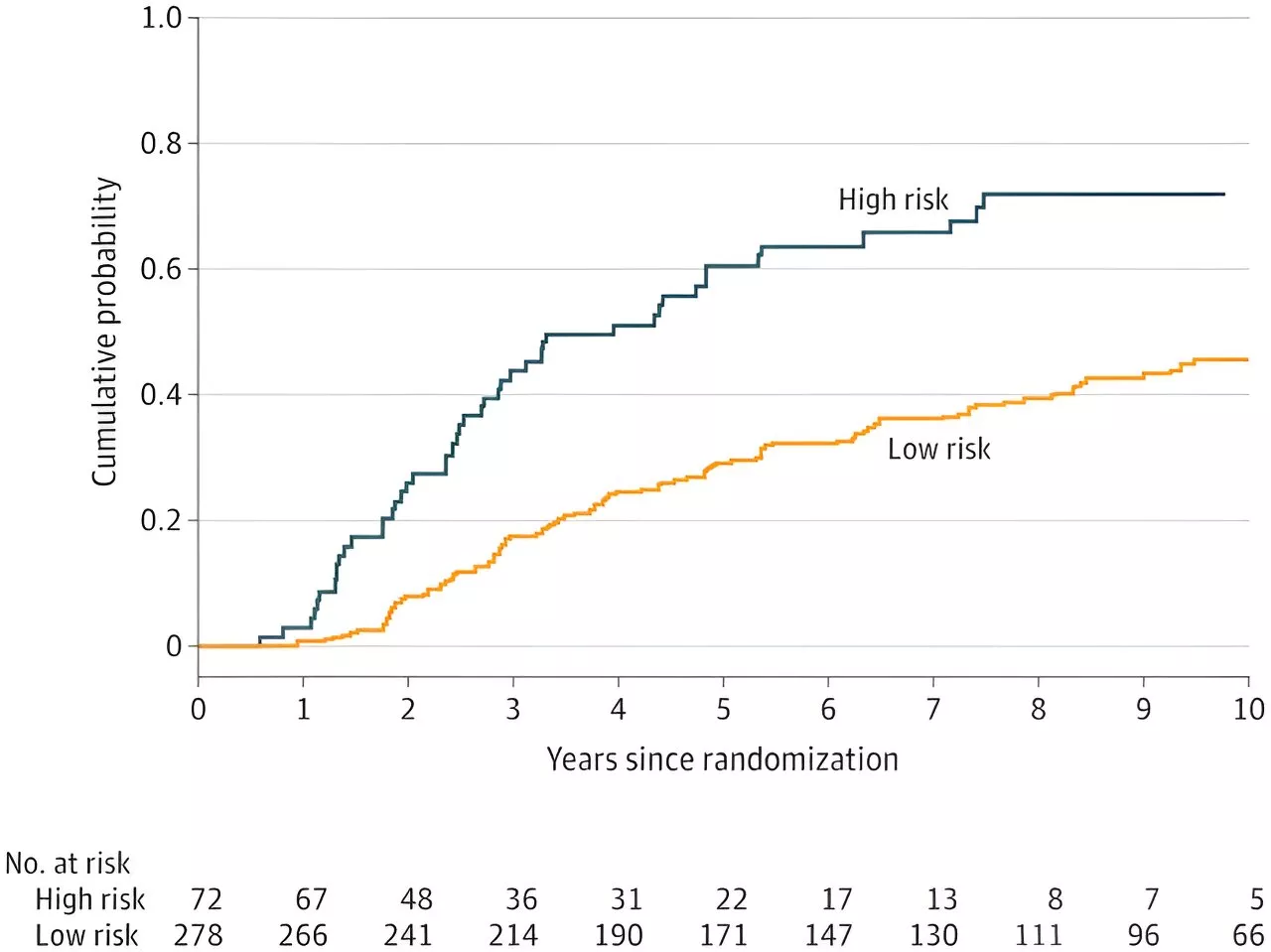 Prostate-specific antigen failure risk factors in nonmetastatic unfavorable-risk prostate cancer