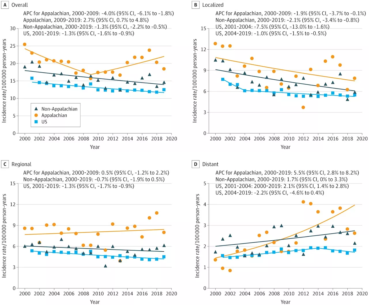 Researchers document dramatic increase in cervical cancer in Appalachian Kentucky