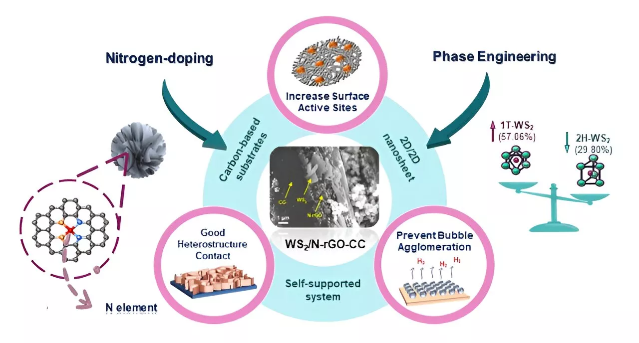 New noble-metal-free electrocatalyst decreases the energy required to generate hydrogen gas from water