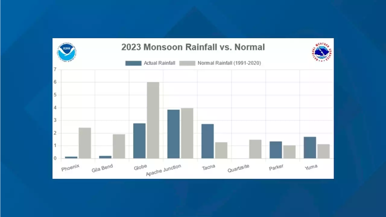 Phoenix records driest monsoon season on record in 2023