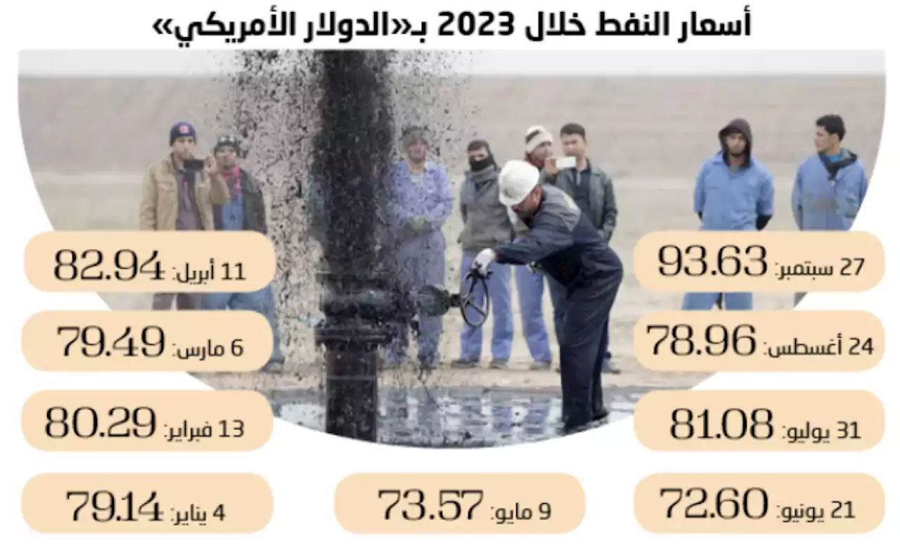 30 % ارتفاع أسعار النفط بعد تخفيضات أوبك+