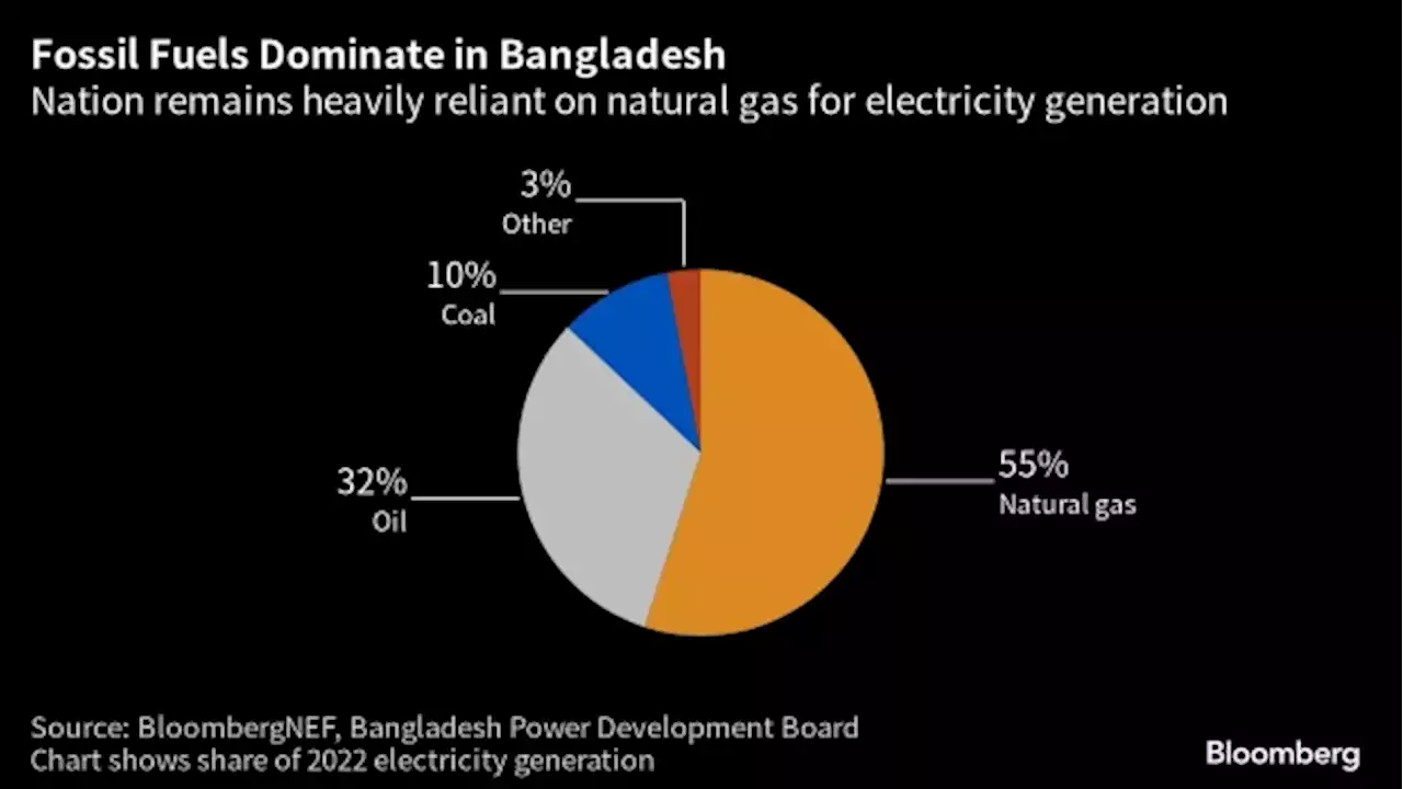 Falling Solar Costs Offer Hope for Power-Deprived Bangladesh