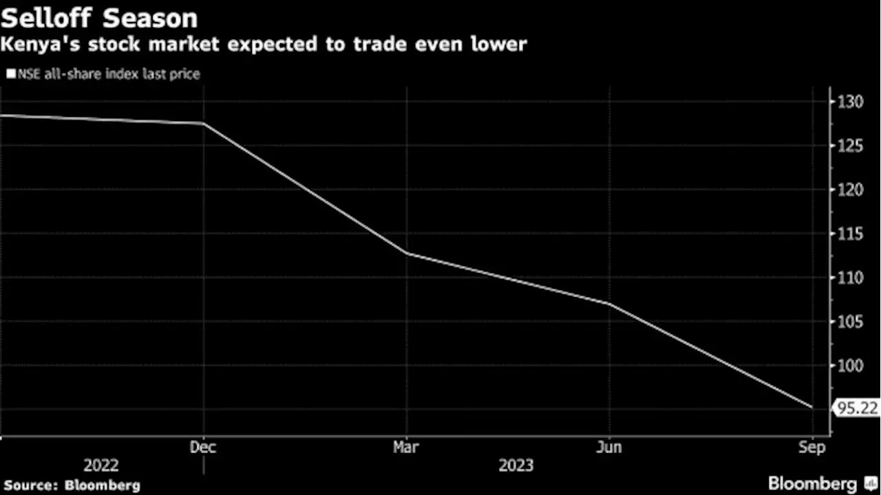 Kenya’s Stock Market Becomes World’s Worst Performer