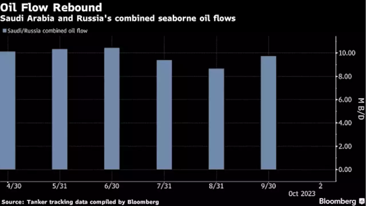 Oil Flows From OPEC+ Kings Saudi and Russia Rebounded Last Month