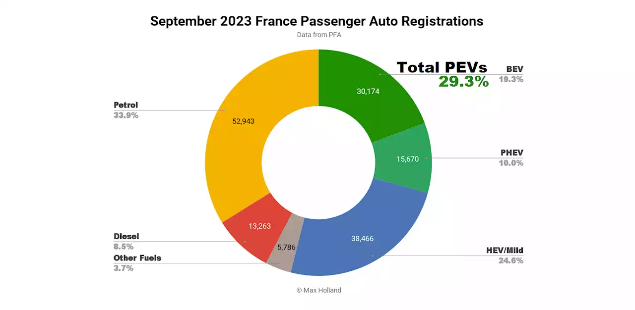 EVs Take A Record 29.3% Share In France — Tesla Leads