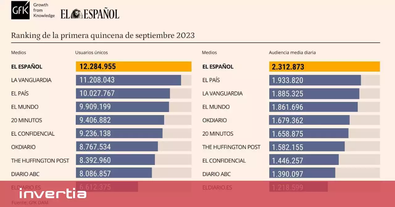 El Español de nuevo líder absoluto de la prensa española en la primera quincena de septiembre, según GfK DAM