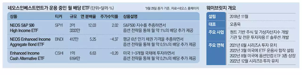 韓 스타트업 만든 美ETF 5억달러 급성장