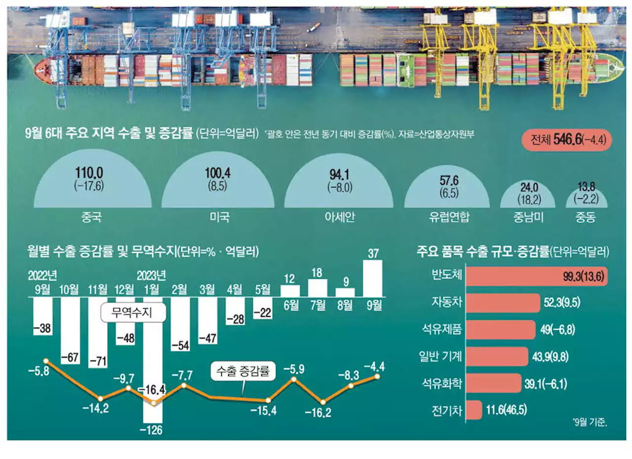 반도체·車가 끌고 정유가 미는 수출 … 중국시장도 약진