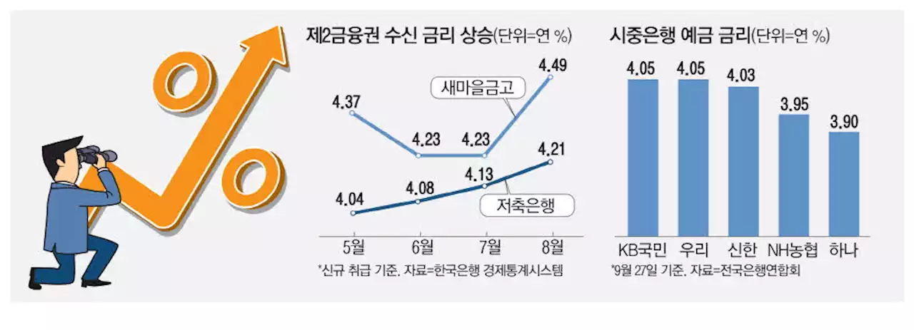 2금융권 8%대 예금금리 1년만에 재등장