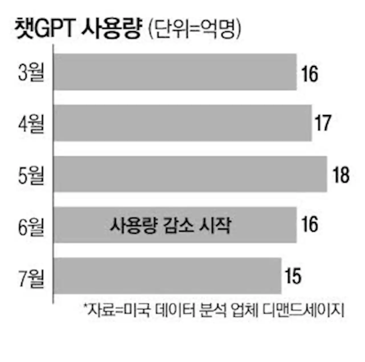 학교문 열리자 챗GPT만 신났네 … 사용률 한주새 12% 급증