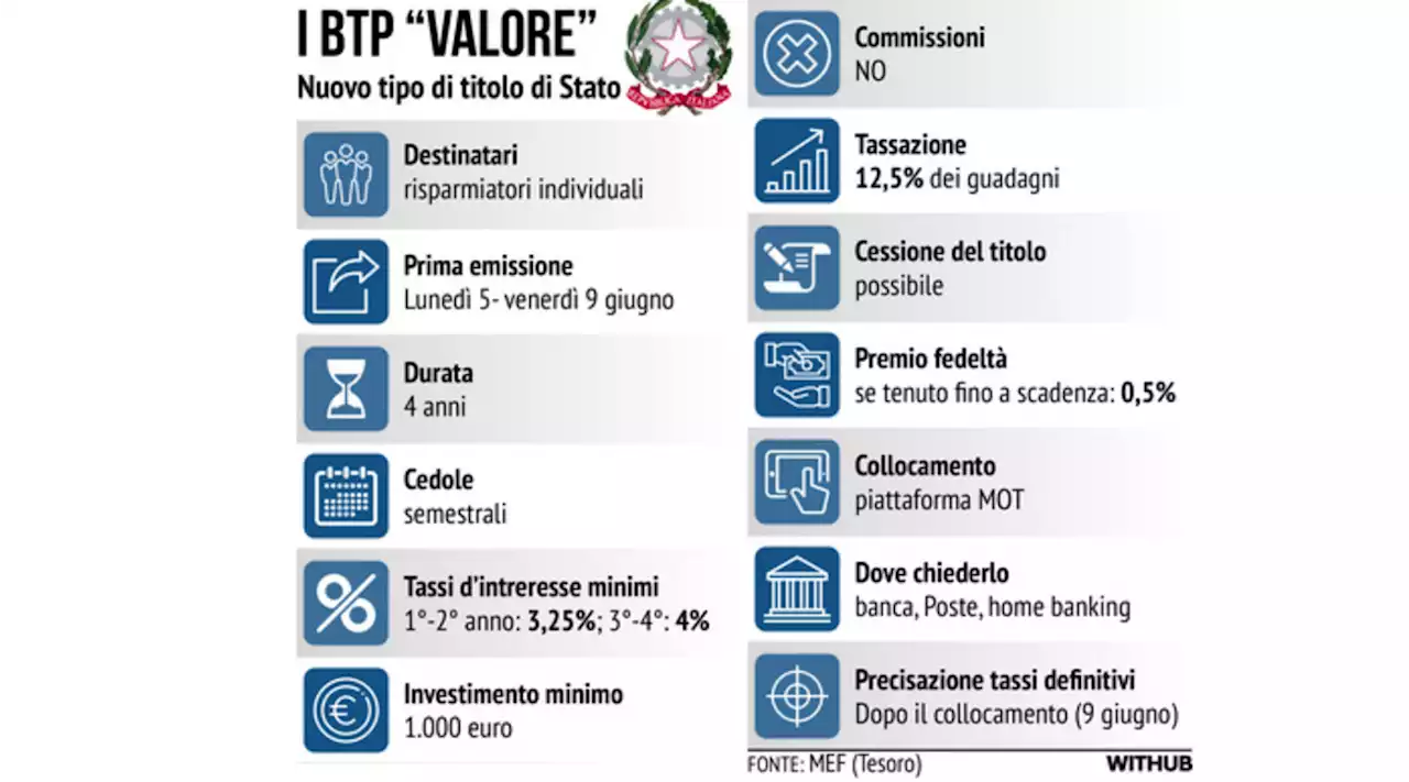 Btp Valore, cos'è e perché sta avendo successo tra i piccoli risparmiatori