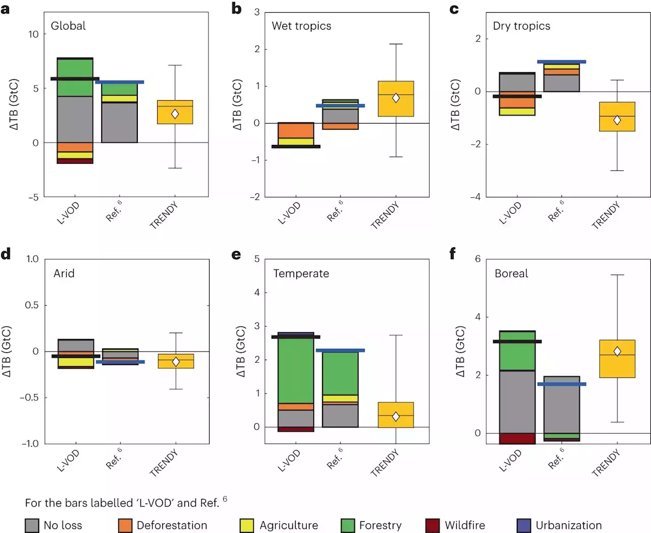 Boreal and temperate forests now main global carbon sinks, satellite image analysis finds