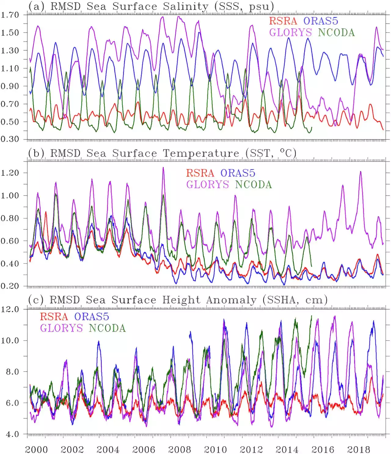 Data-driven regional ocean models essential for planning, shows Red Sea study