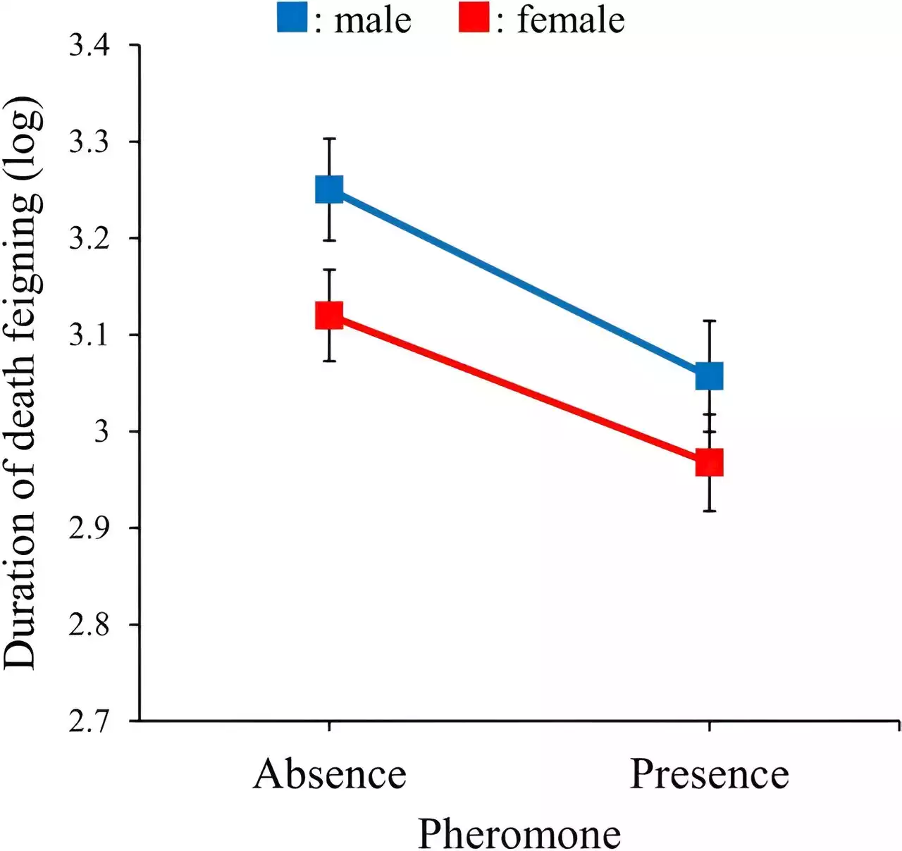 Pheromones found to influence death feigning behavior in beetles