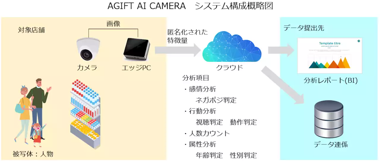 グローリー㈱と㈱アドインテの合弁会社「AGIFT」が、小売・飲食店舗向けに画像分析サービス『AGIFT AI CAMERA』の提供を開始