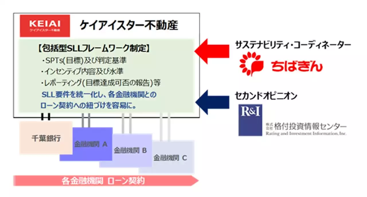 千葉銀行によるサステナビリティ・リンク・ローンの実行について