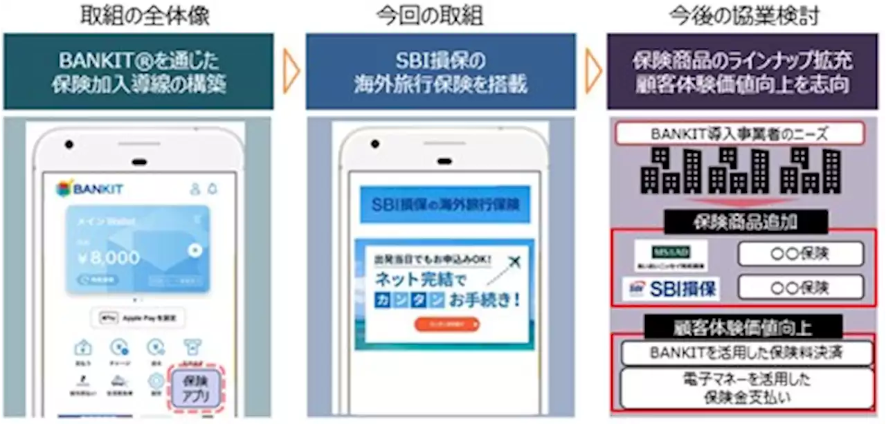 顧客体験価値向上に向けた協業第二弾 ～「BANKIT®」へ「SBI損保の海外旅行保険」ミニアプリ搭載 ～