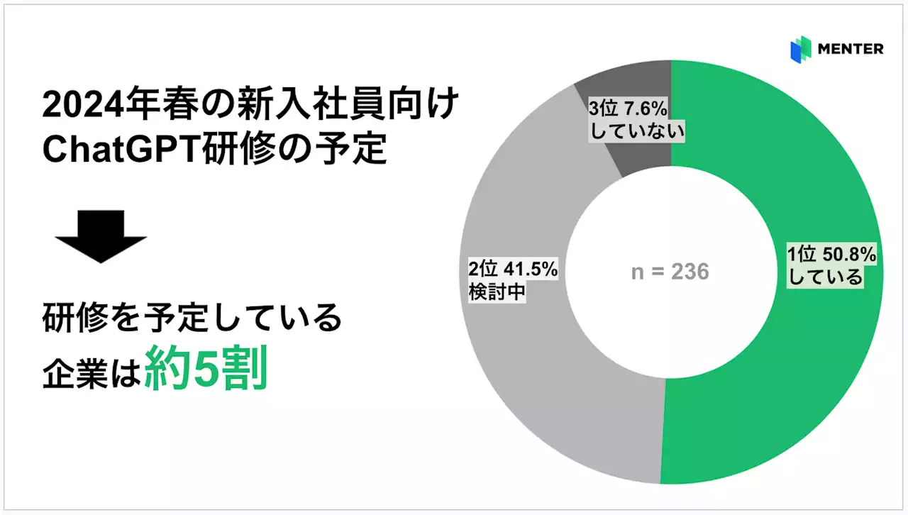 「ChatGPT」研修を予定している企業は約5割!? 人事担当者236名に聞いた「2024新入社員研修の意識調査」を発表