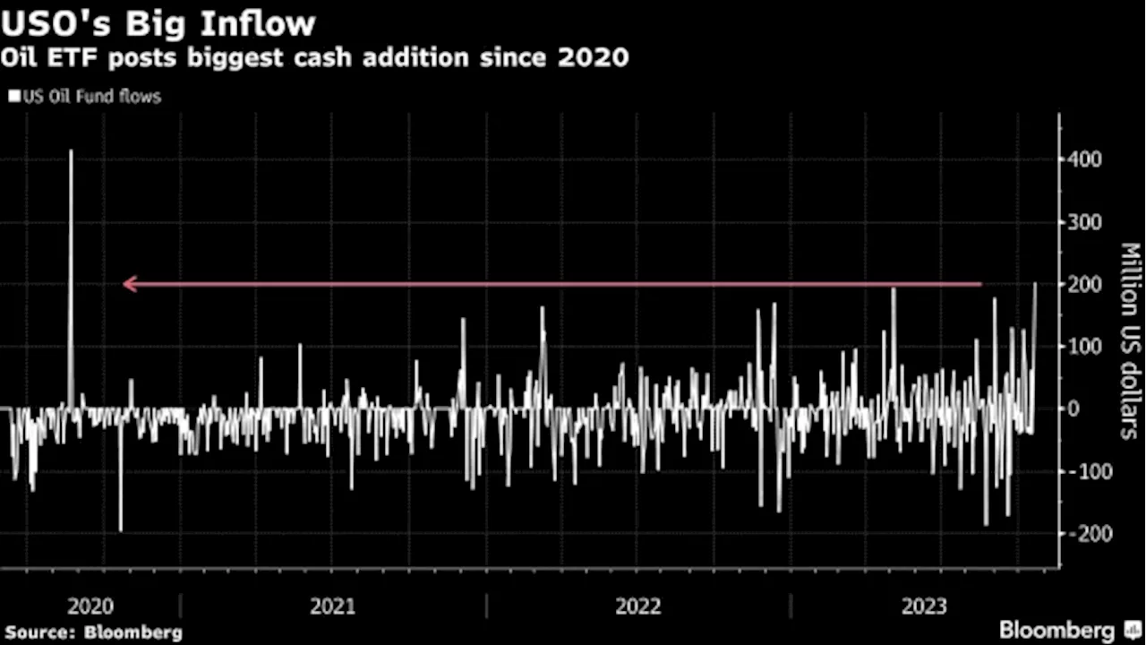 Biggest US Oil Fund Gets Most Cash in Three Years After Crude Prices Jump