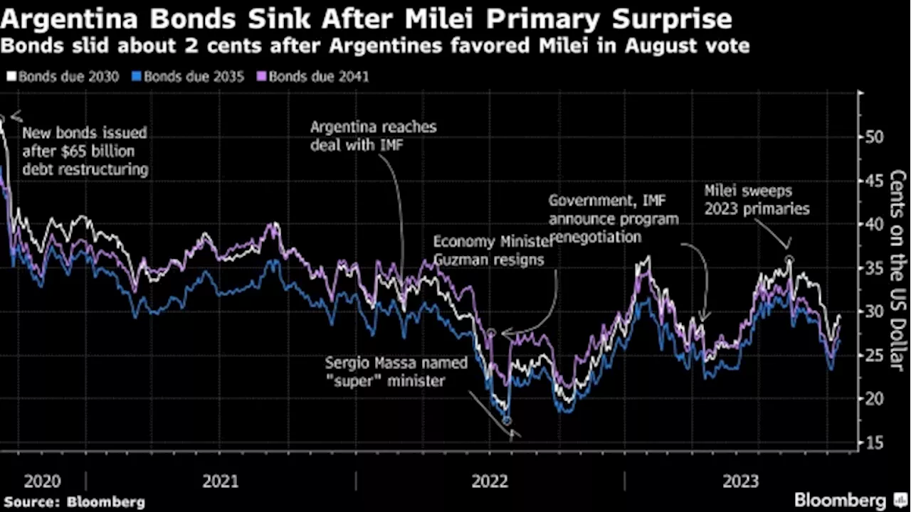 Here Are the Assets to Watch Ahead of Argentina’s Presidential Election