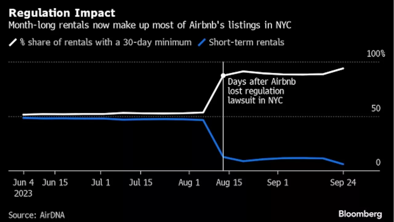 Most New York Airbnb Applications Don’t Meet City Requirements