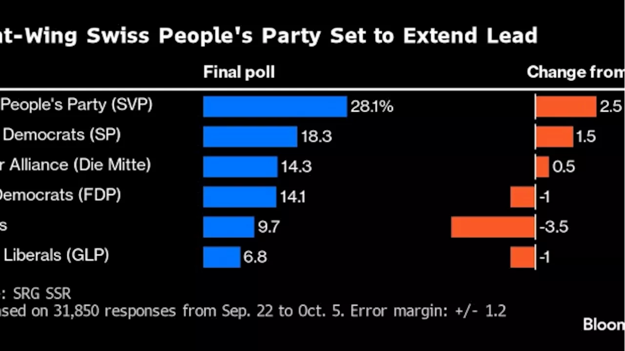 Swiss Right-Wing Party Set to Cement Top Position in Election