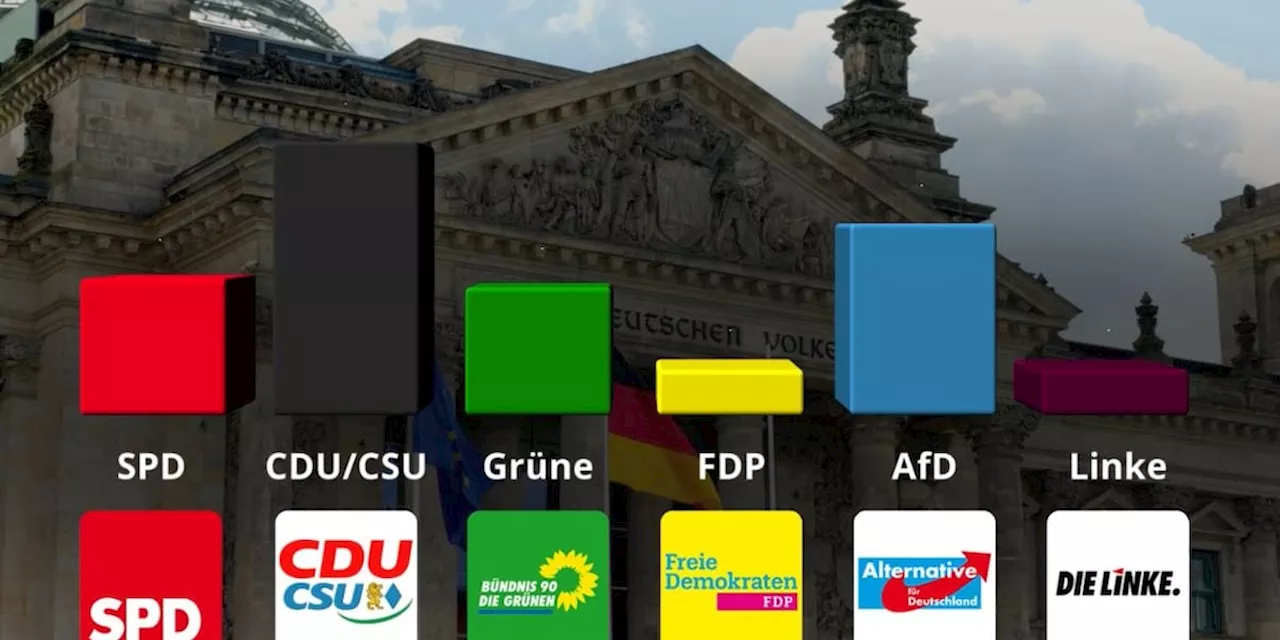 Fast zwei Drittel der Deutschen mit der Ampel unzufrieden - Union legt zu