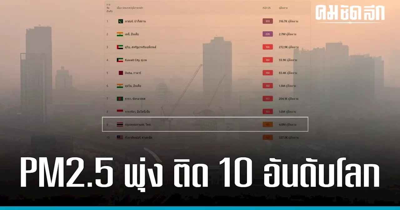 'ฝุ่น PM2.5' พุ่ง ดันไทยติด10 อันดับโลก กทม.ฯ ค่าเกินมาตรฐาน 48 พื้นที่