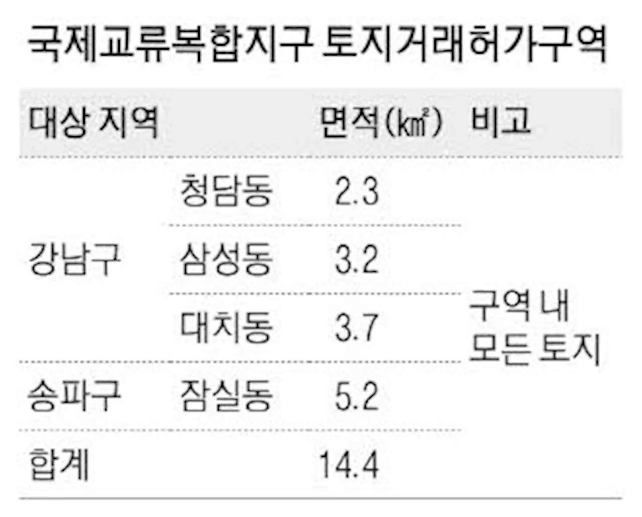 '대치·삼성·청담·잠실' 오피스 토지거래 허가구역서 빠지나