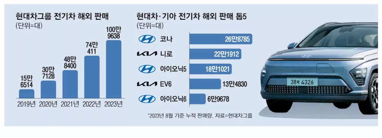 현대차·기아 전기차 100만대 해외 판매